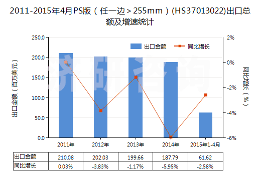 2011-2015年4月PS版（任一邊＞255mm）(HS37013022)出口總額及增速統(tǒng)計(jì)